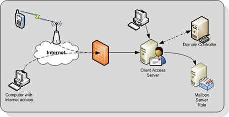 Client-Access-Role